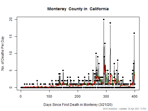 California-Monterey death chart should be in this spot