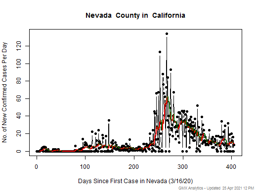 California-Nevada cases chart should be in this spot
