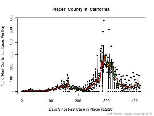 California-Placer cases chart should be in this spot