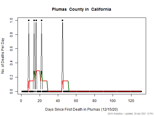 California-Plumas death chart should be in this spot