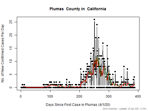 California-Plumas cases chart should be in this spot