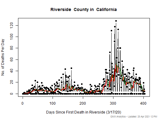 California-Riverside death chart should be in this spot