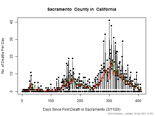 California-Sacramento death chart should be in this spot