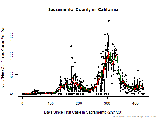 California-Sacramento cases chart should be in this spot