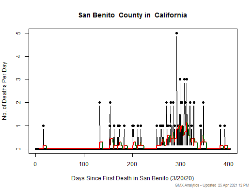 California-San Benito death chart should be in this spot