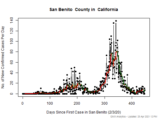 California-San Benito cases chart should be in this spot