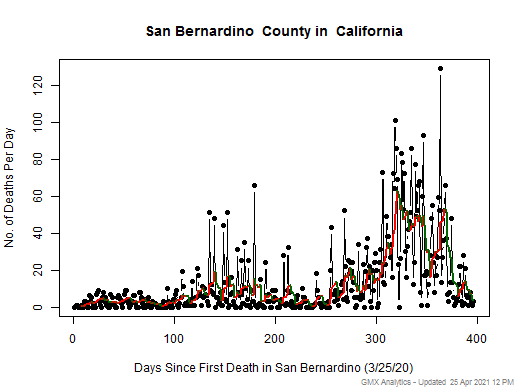 California-San Bernardino death chart should be in this spot