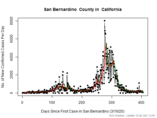 California-San Bernardino cases chart should be in this spot