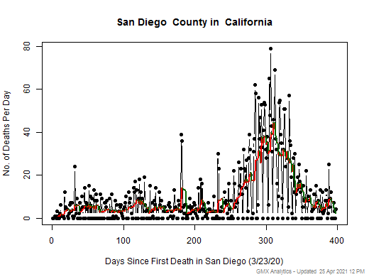 California-San Diego death chart should be in this spot
