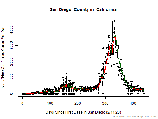 California-San Diego cases chart should be in this spot