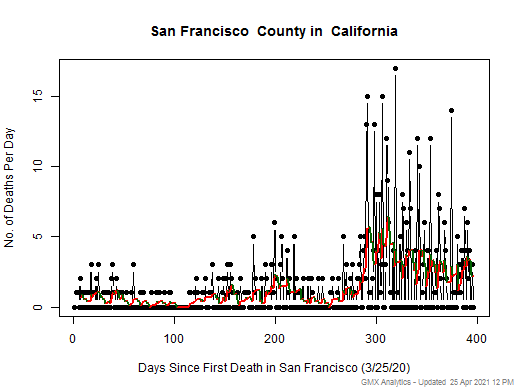 California-San Francisco death chart should be in this spot