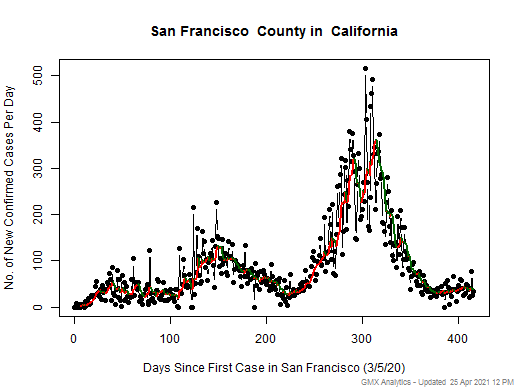 California-San Francisco cases chart should be in this spot