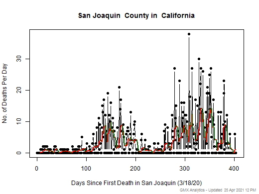 California-San Joaquin death chart should be in this spot