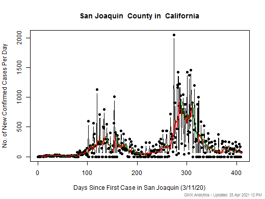 California-San Joaquin cases chart should be in this spot