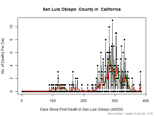 California-San Luis Obispo death chart should be in this spot