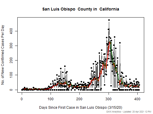 California-San Luis Obispo cases chart should be in this spot