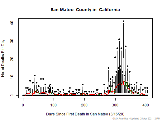 California-San Mateo death chart should be in this spot