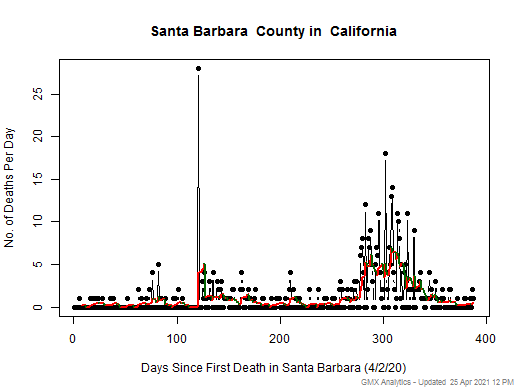 California-Santa Barbara death chart should be in this spot