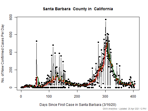 California-Santa Barbara cases chart should be in this spot