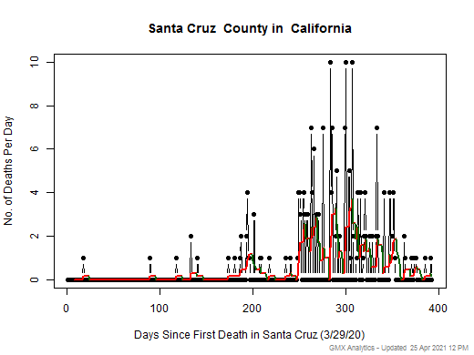 California-Santa Cruz death chart should be in this spot