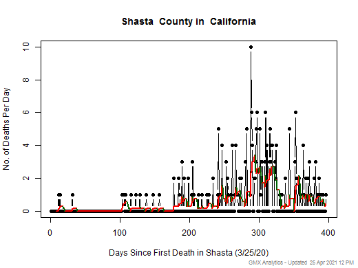 California-Shasta death chart should be in this spot