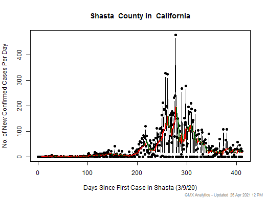 California-Shasta cases chart should be in this spot