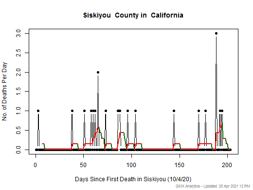 California-Siskiyou death chart should be in this spot