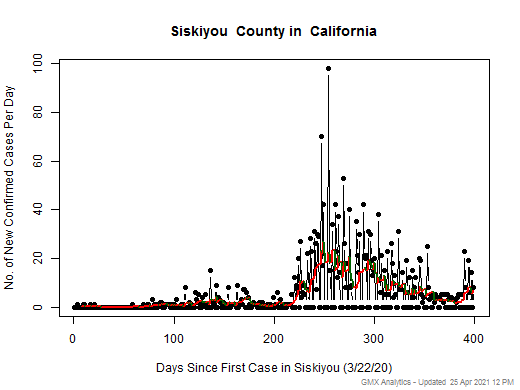 California-Siskiyou cases chart should be in this spot