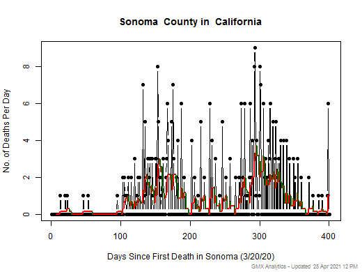 California-Sonoma death chart should be in this spot