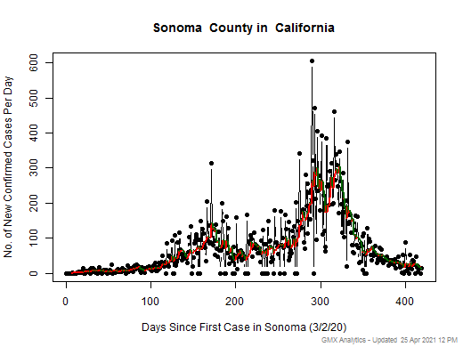 California-Sonoma cases chart should be in this spot