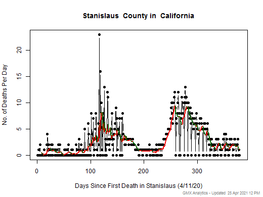 California-Stanislaus death chart should be in this spot