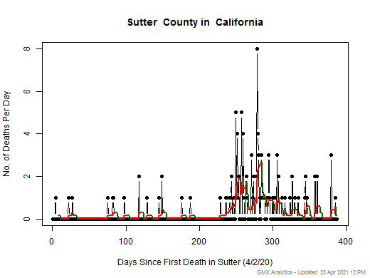 California-Sutter death chart should be in this spot
