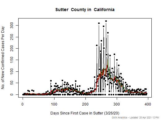 California-Sutter cases chart should be in this spot