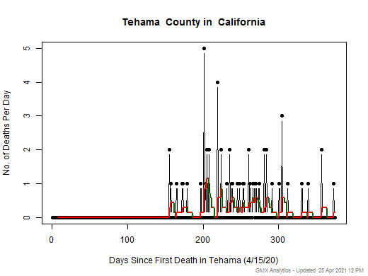 California-Tehama death chart should be in this spot