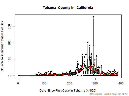 California-Tehama cases chart should be in this spot
