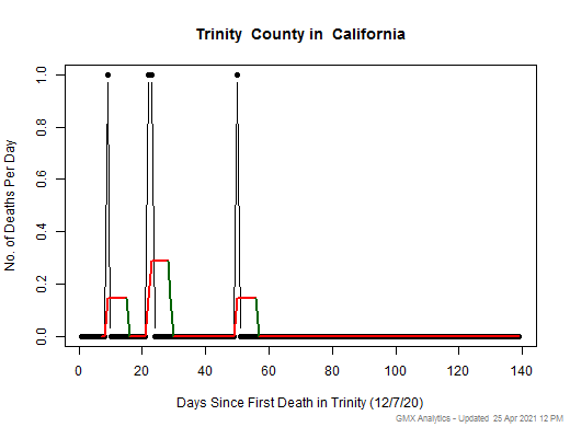 California-Trinity death chart should be in this spot