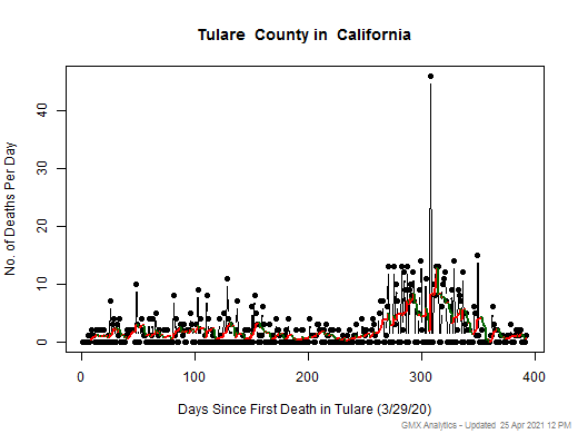 California-Tulare death chart should be in this spot