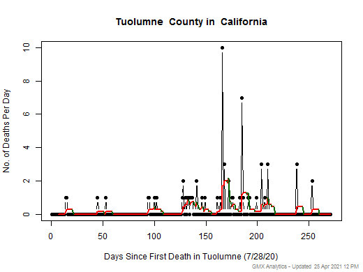 California-Tuolumne death chart should be in this spot