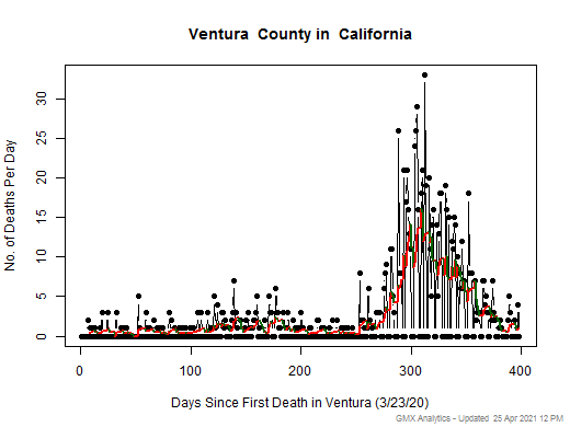 California-Ventura death chart should be in this spot