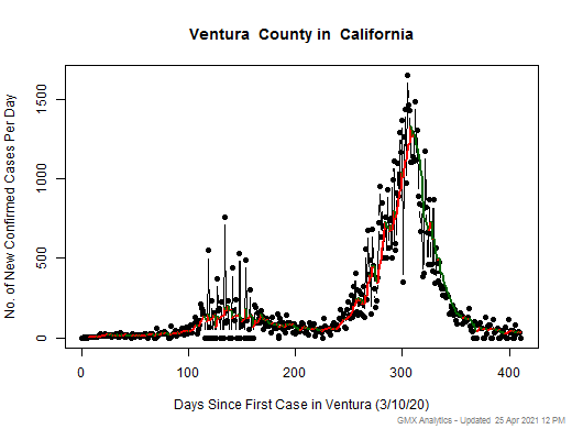 California-Ventura cases chart should be in this spot