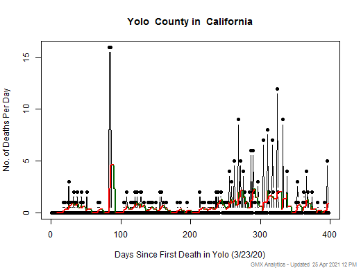 California-Yolo death chart should be in this spot