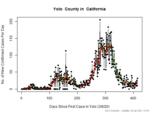 California-Yolo cases chart should be in this spot
