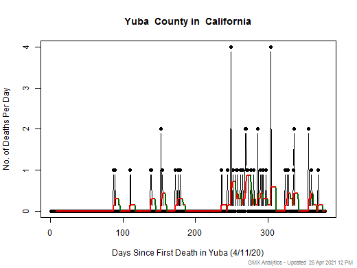 California-Yuba death chart should be in this spot