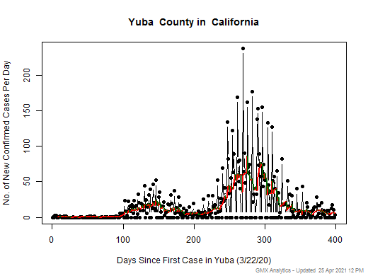 California-Yuba cases chart should be in this spot