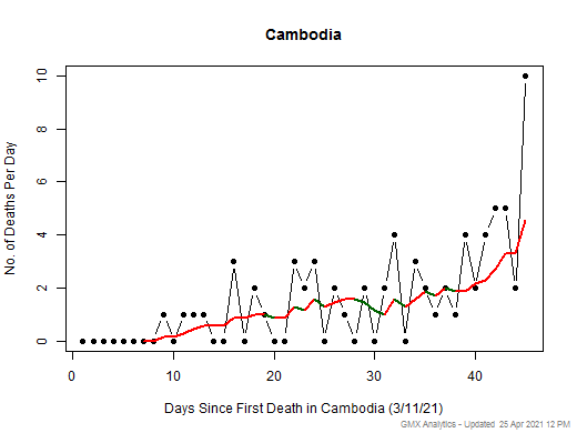 Cambodia death chart should be in this spot