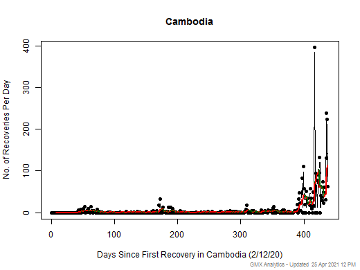 No case recovery data is available for Cambodia