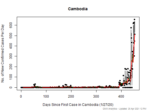 Cambodia cases chart should be in this spot