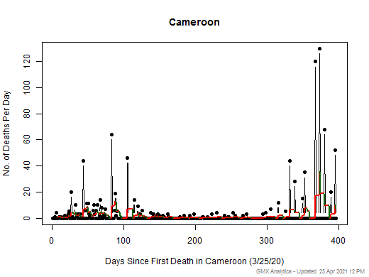 Cameroon death chart should be in this spot