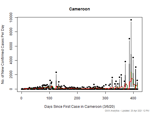 Cameroon cases chart should be in this spot