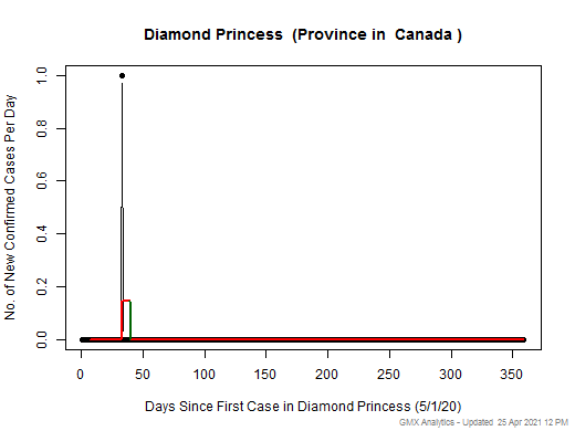 Canada-Diamond Princess cases chart should be in this spot